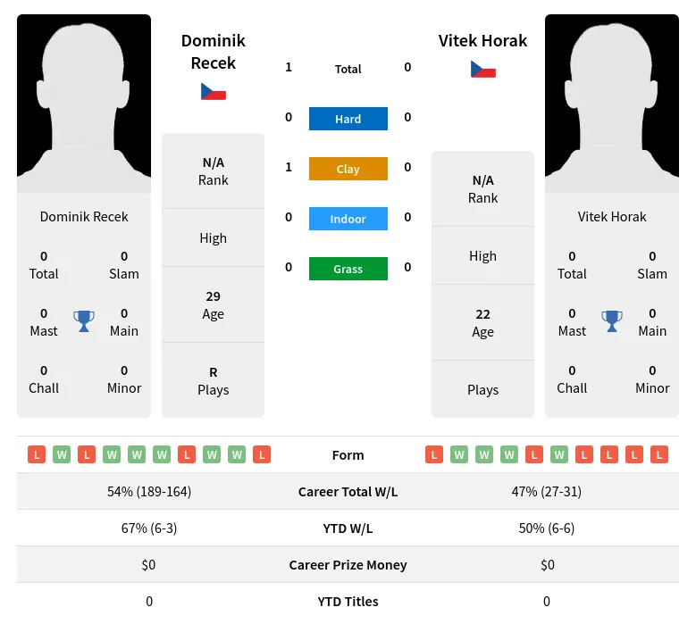 Recek Horak H2h Summary Stats 23rd April 2024