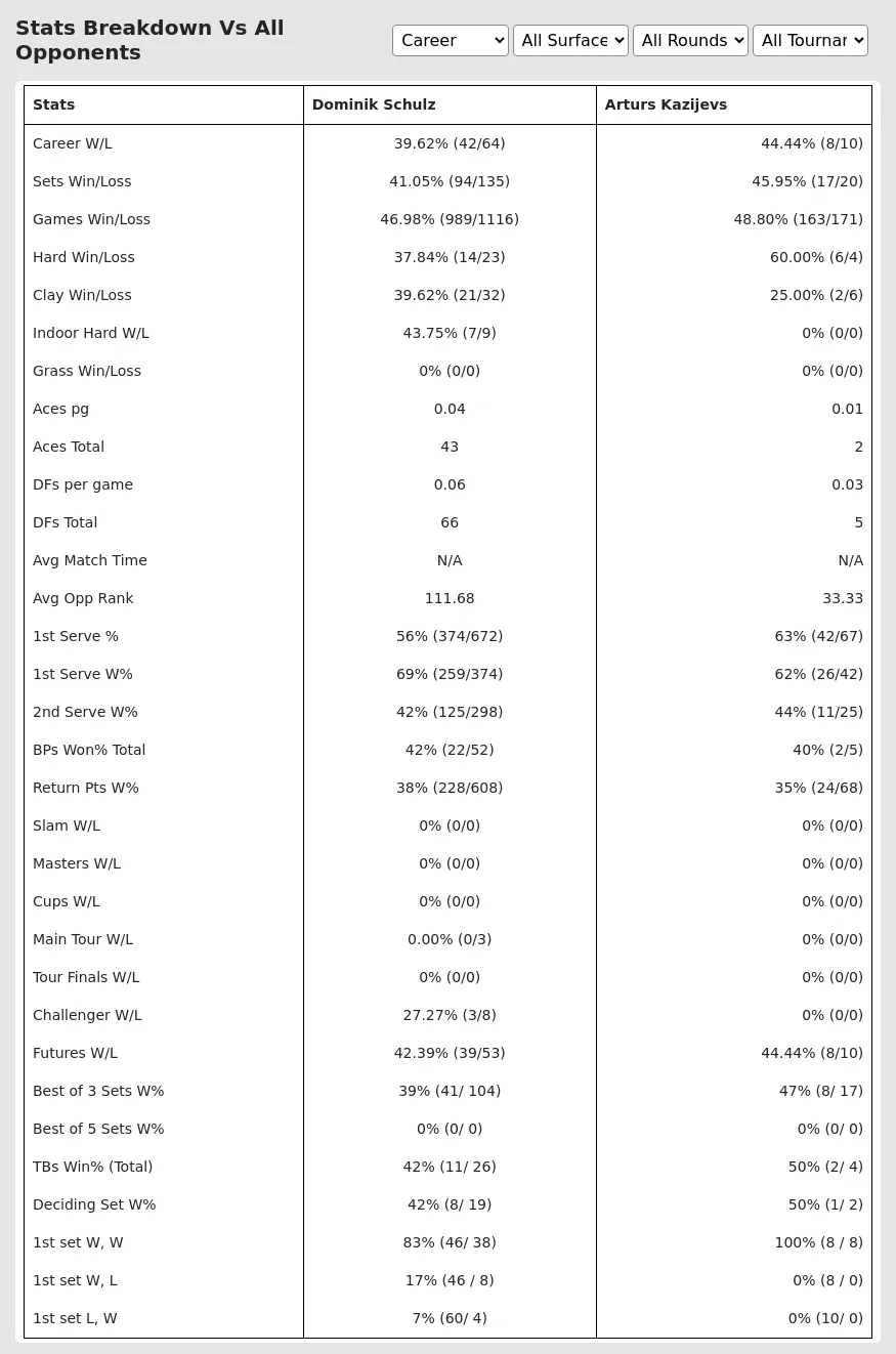 Dominik Schulz Arturs Kazijevs Prediction Stats 