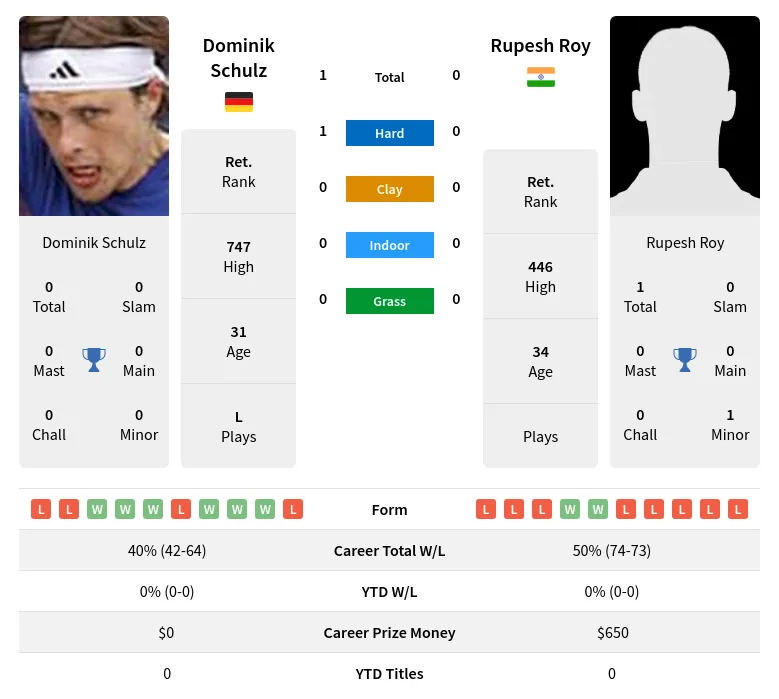 Schulz Roy H2h Summary Stats 19th April 2024