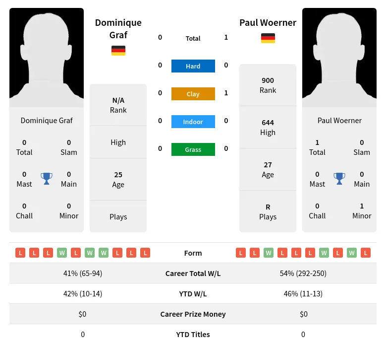 Woerner Graf H2h Summary Stats 19th April 2024