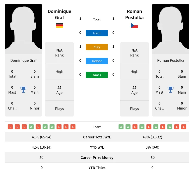 Postolka Graf H2h Summary Stats 23rd April 2024