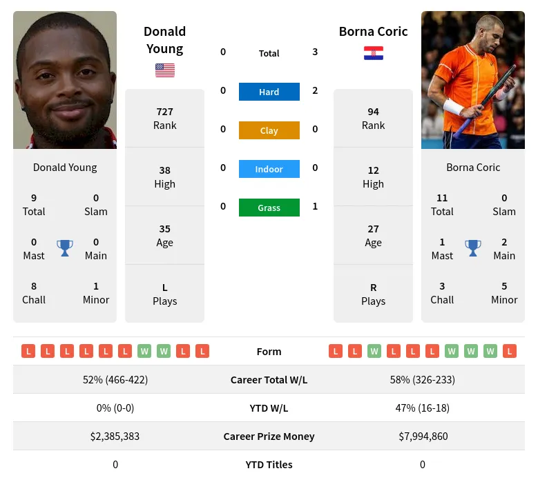 Young Coric H2h Summary Stats 23rd April 2024