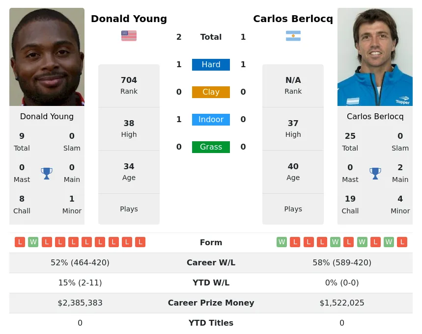 Berlocq Young H2h Summary Stats 18th April 2024