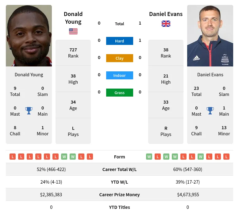 Young Evans H2h Summary Stats 19th April 2024