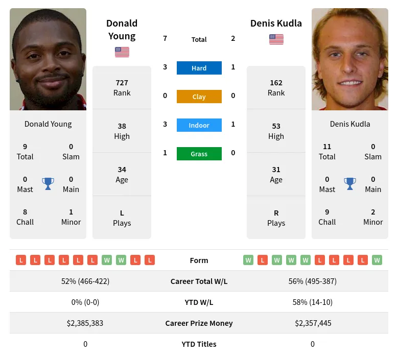 Kudla Young H2h Summary Stats 28th March 2024