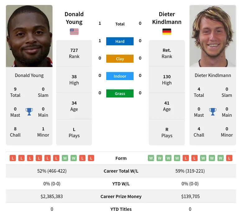 Young Kindlmann H2h Summary Stats 19th April 2024