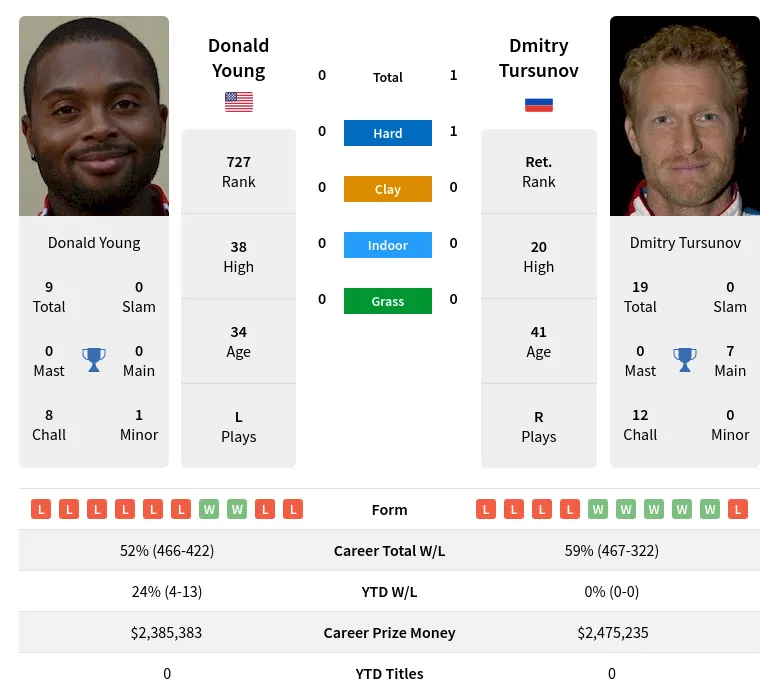 Tursunov Young H2h Summary Stats 19th April 2024