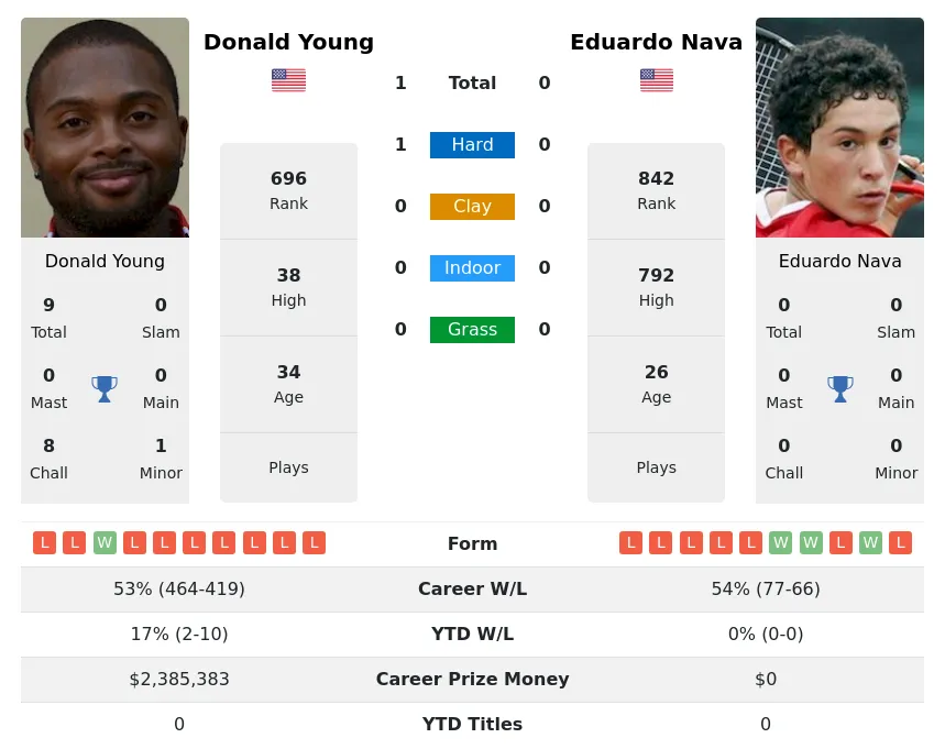 Young Nava H2h Summary Stats 24th April 2024