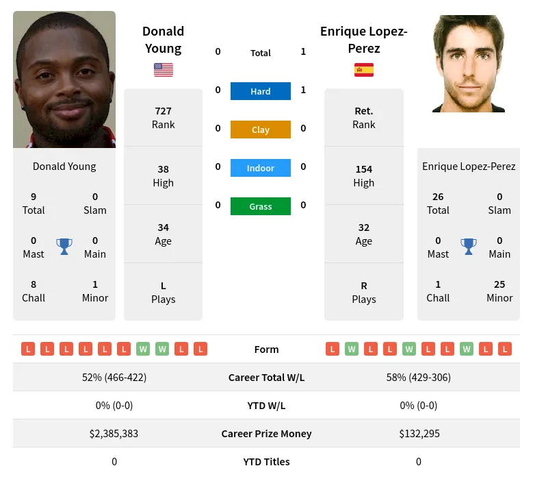 Lopez-Perez Young H2h Summary Stats 19th April 2024