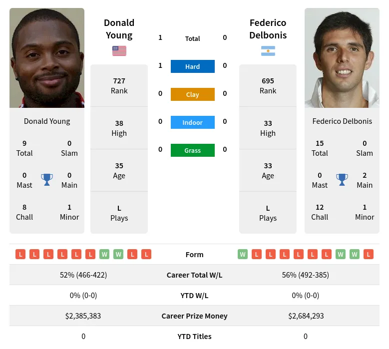 Young Delbonis H2h Summary Stats 19th April 2024