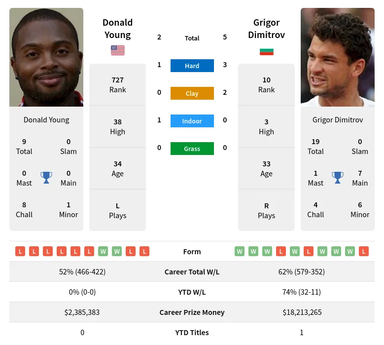 Young Dimitrov H2h Summary Stats 23rd April 2024