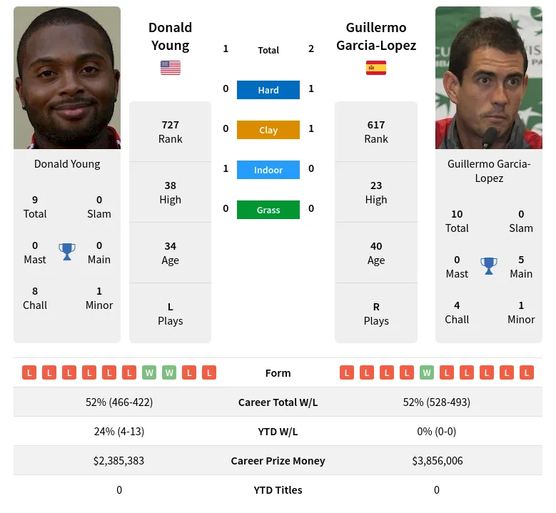 Garcia-Lopez Young H2h Summary Stats 4th June 2024