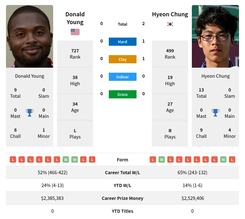 Chung Young H2h Summary Stats 20th April 2024