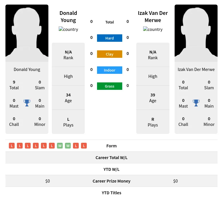 Young Merwe H2h Summary Stats 19th April 2024