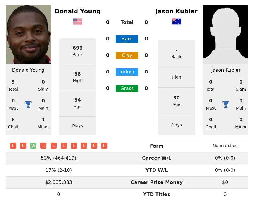 Kubler Young H2h Summary Stats 23rd April 2024