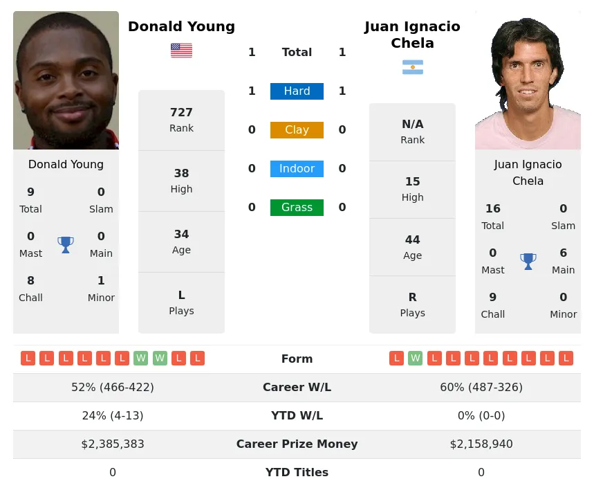 Young Chela H2h Summary Stats 16th June 2024