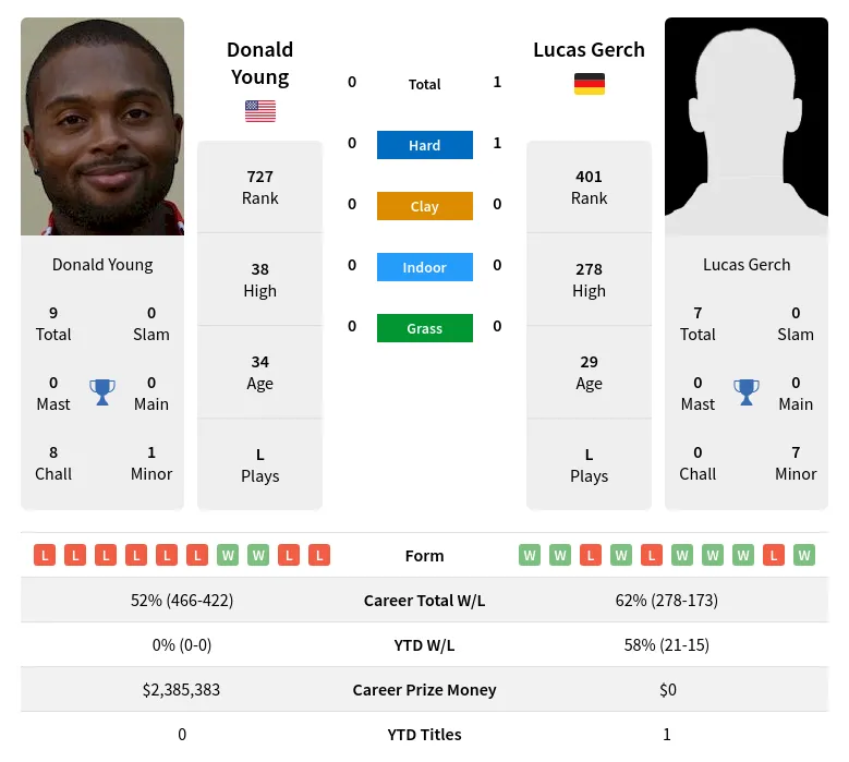 Young Gerch H2h Summary Stats 16th April 2024