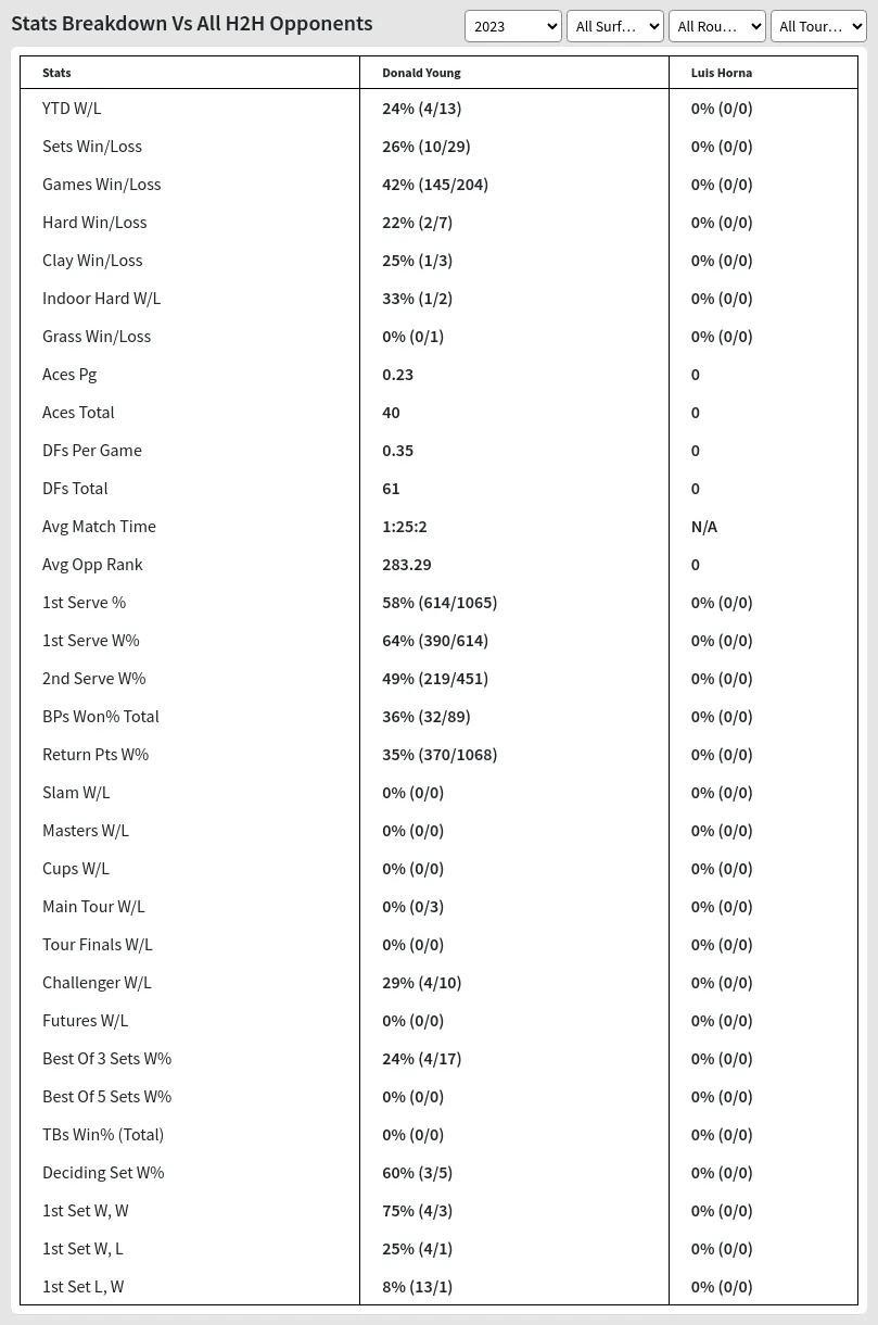 Donald Young Luis Horna Prediction Stats 