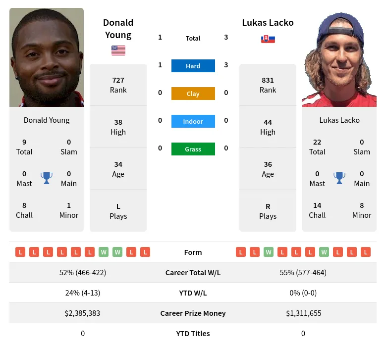 Lacko Young H2h Summary Stats 25th June 2024