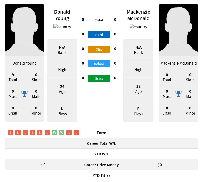 Young McDonald H2h Summary Stats 19th April 2024