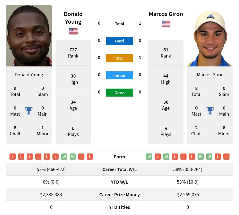 Young Giron H2h Summary Stats 24th April 2024