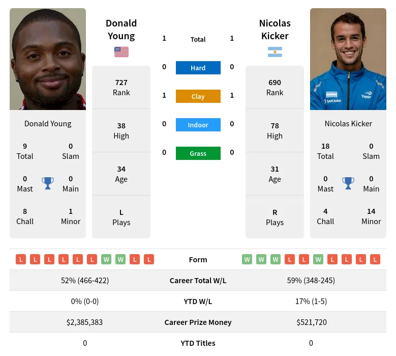 Young Kicker H2h Summary Stats 15th June 2024