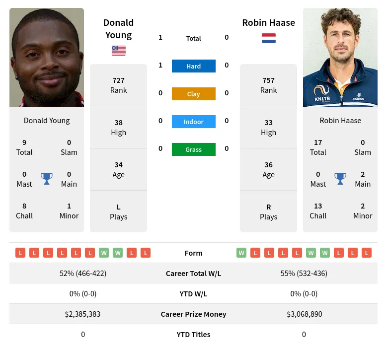 Young Haase H2h Summary Stats 24th April 2024