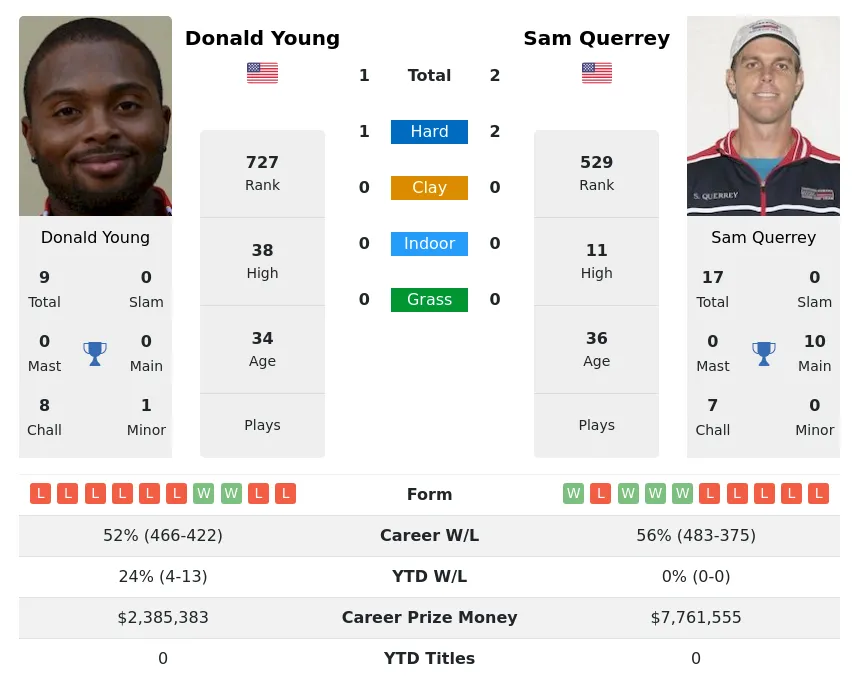 Querrey Young H2h Summary Stats 5th May 2024
