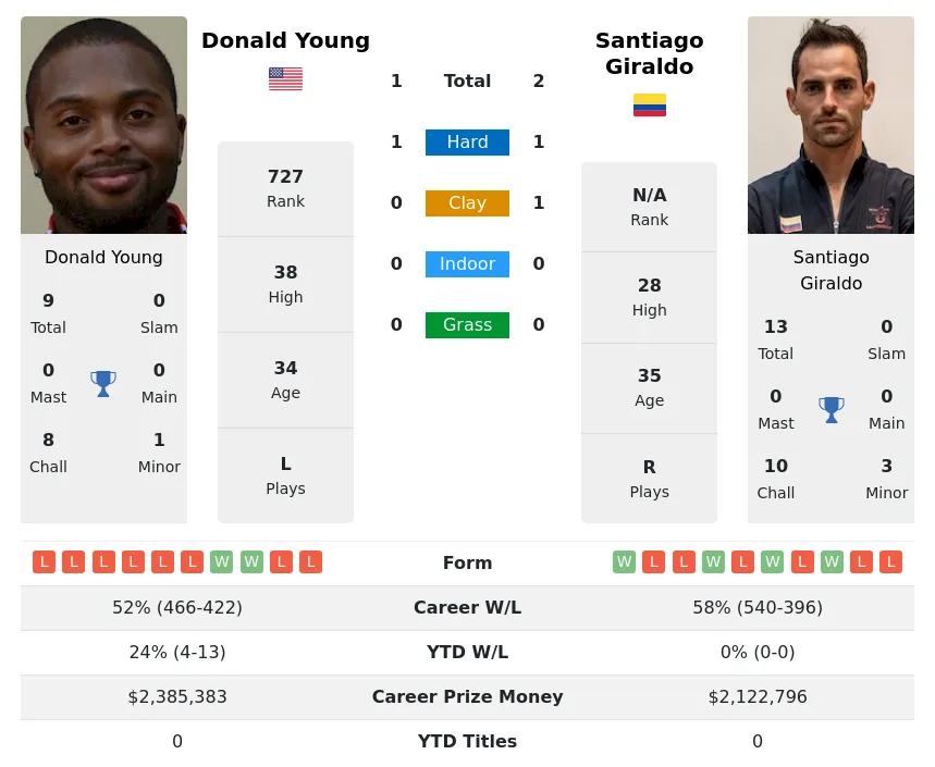 Young Giraldo H2h Summary Stats 19th April 2024