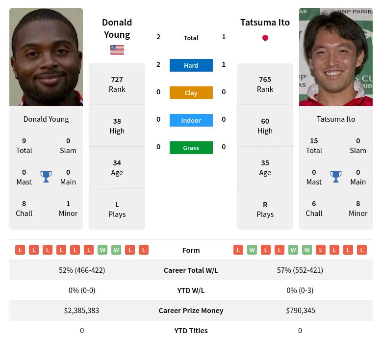 Young Ito H2h Summary Stats 27th June 2024