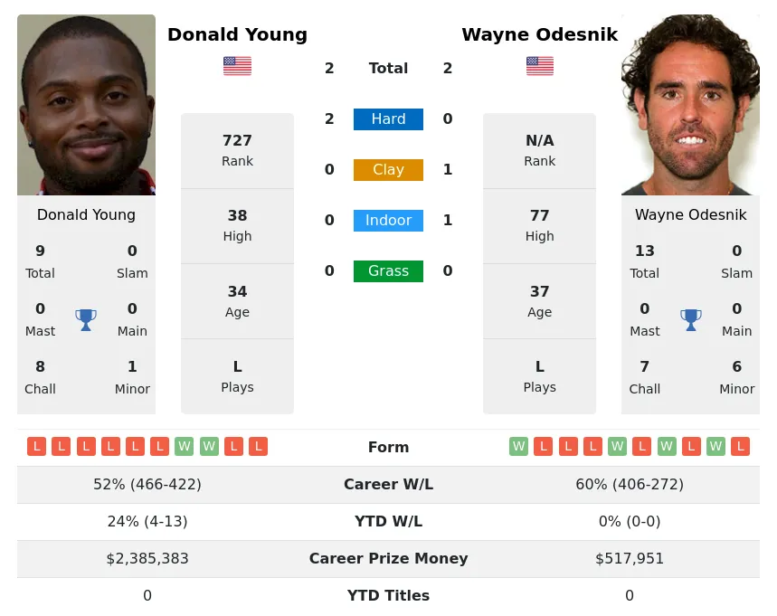 Odesnik Young H2h Summary Stats 2nd June 2024
