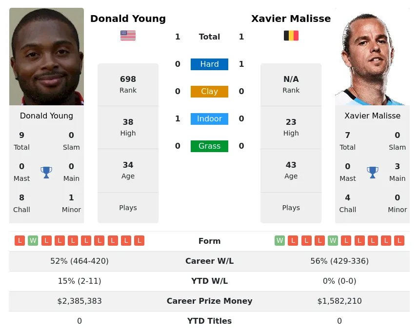 Young Malisse H2h Summary Stats 20th April 2024