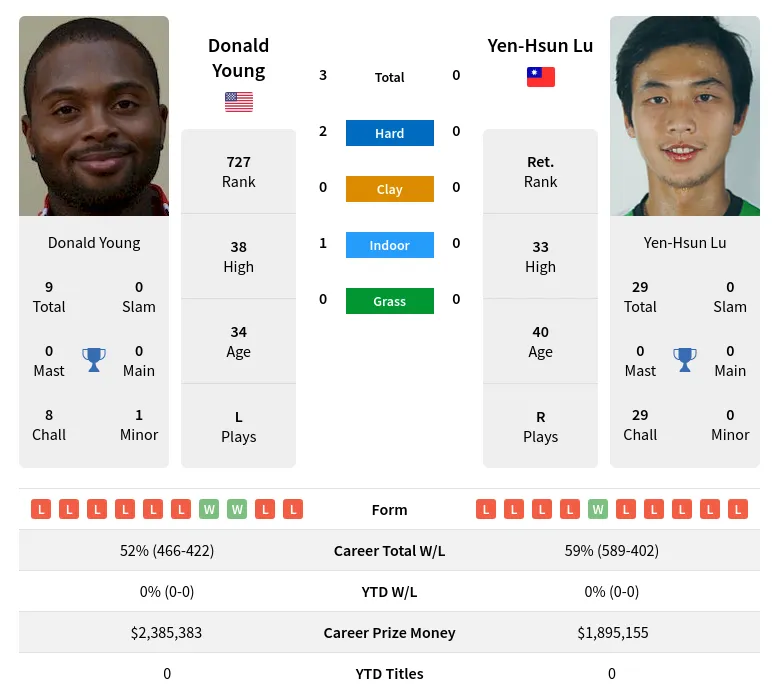Young Lu H2h Summary Stats 24th April 2024