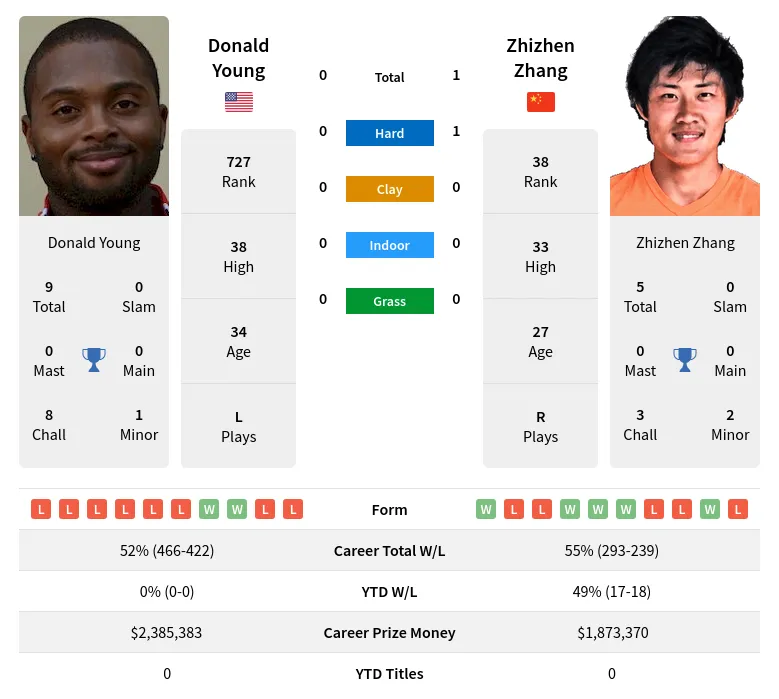 Young Zhang H2h Summary Stats 28th March 2024