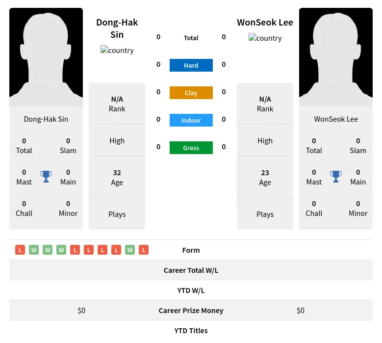 Sin Lee H2h Summary Stats 19th April 2024