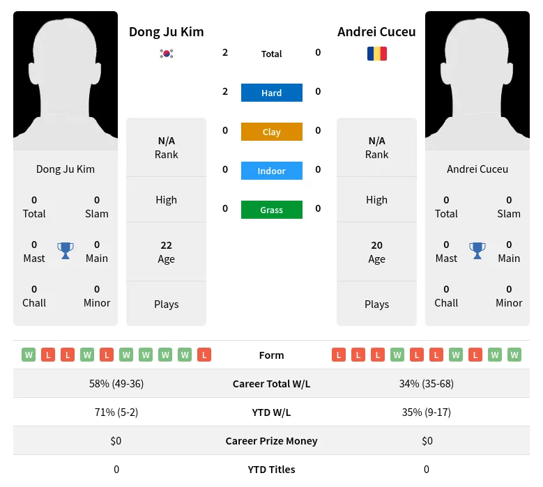 Kim Cuceu H2h Summary Stats 19th April 2024