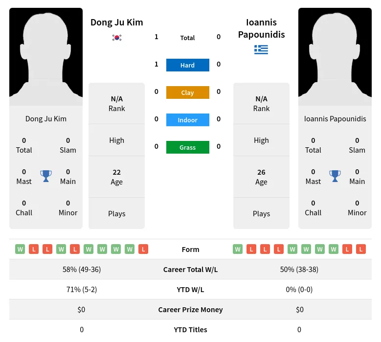 Kim Papounidis H2h Summary Stats 28th June 2024