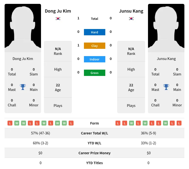 Kim Kang H2h Summary Stats 3rd July 2024