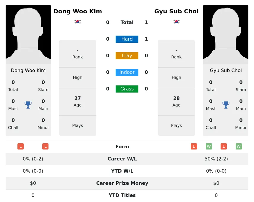 Choi Kim H2h Summary Stats 1st July 2024