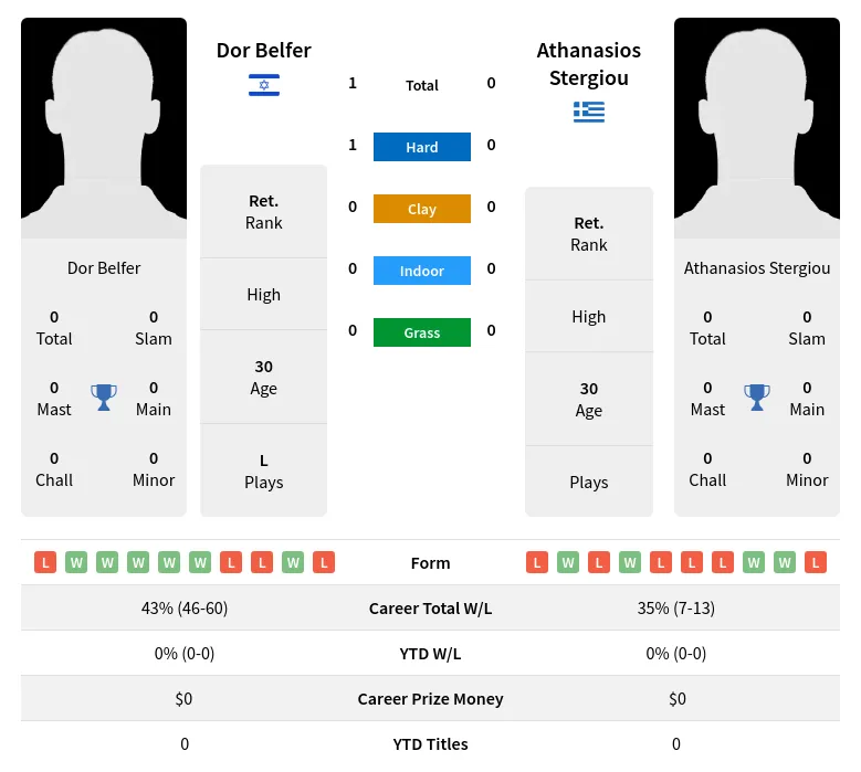 Belfer Stergiou H2h Summary Stats 1st July 2024