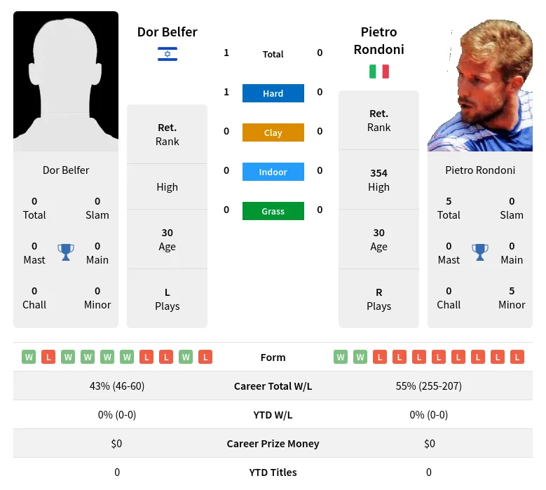 Belfer Rondoni H2h Summary Stats 28th March 2024