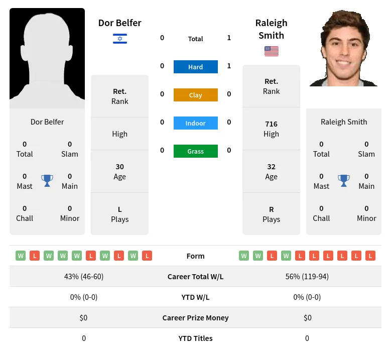 Smith Belfer H2h Summary Stats 23rd April 2024
