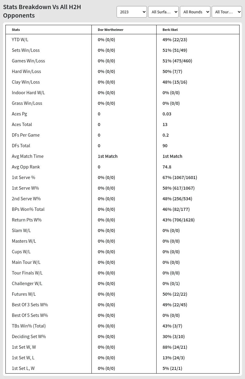 Dor Wertheimer Berk Ilkel Prediction Stats 