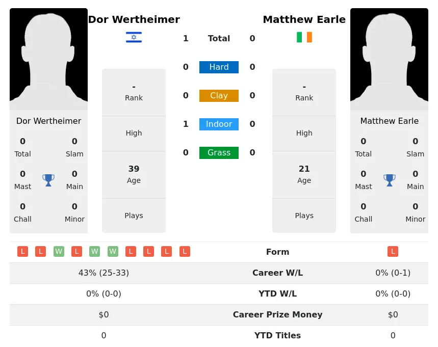 Wertheimer Earle H2h Summary Stats 18th April 2024