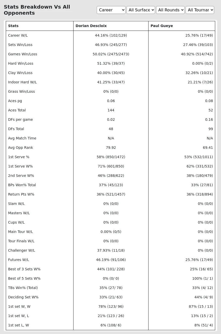 Dorian Descloix Paul Gueye Prediction Stats 