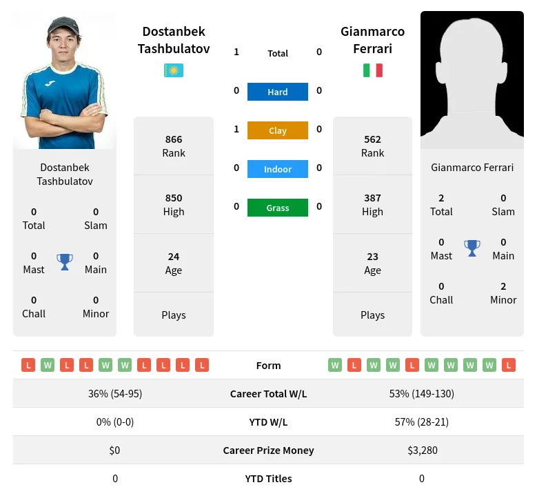 Tashbulatov Ferrari H2h Summary Stats 23rd April 2024