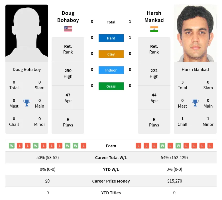 Mankad Bohaboy H2h Summary Stats 19th April 2024