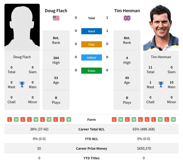 Henman Flach H2h Summary Stats 20th April 2024
