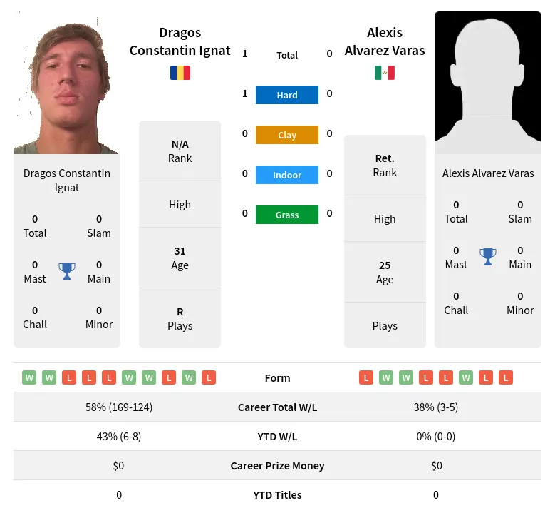 Ignat Varas H2h Summary Stats 19th April 2024