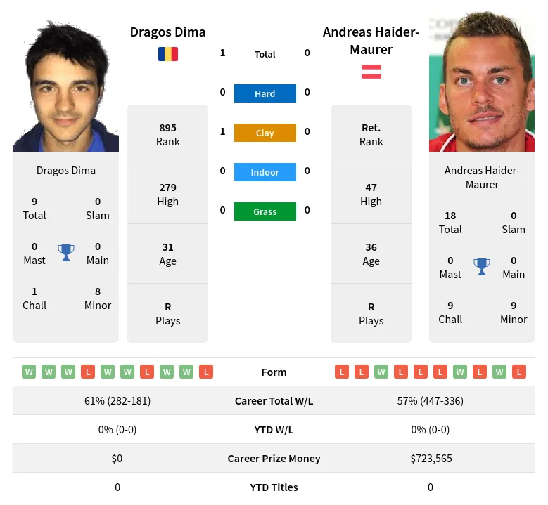 Dima Haider-Maurer H2h Summary Stats 11th June 2024